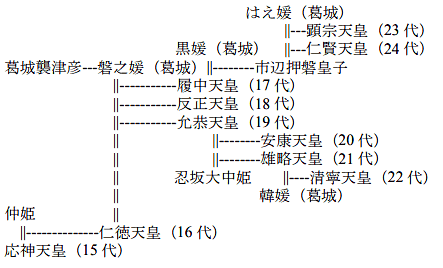 系図