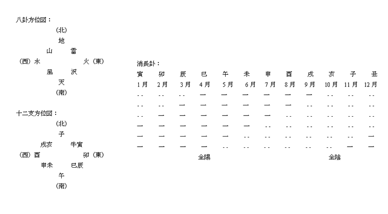 八卦方位図