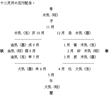十二支月の五行配当