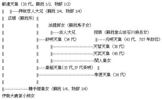 家系図