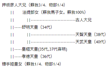 従来の系図