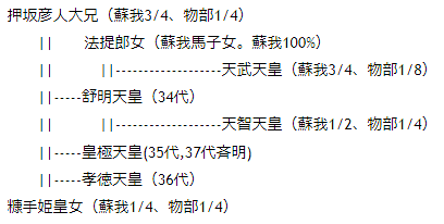 見直した系図