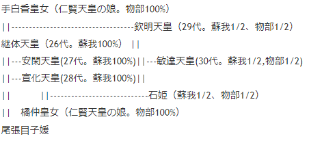 蘇我王朝血縁図