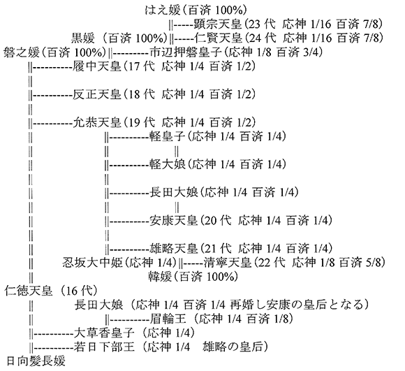 系図