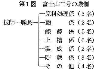 富士山二号の職制