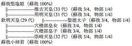 系図