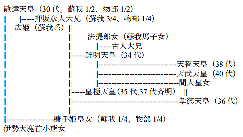 系図2