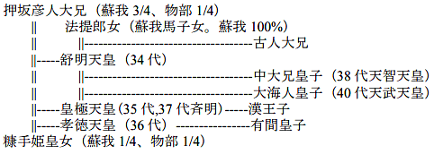 系図