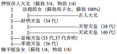 系図2