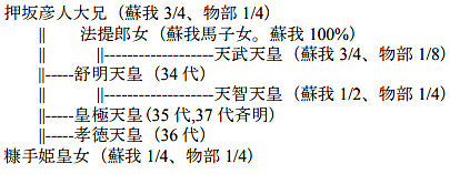 系図3