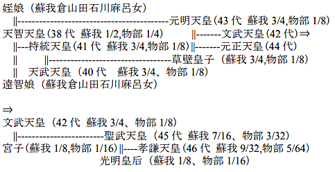 系図4