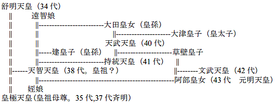 系図