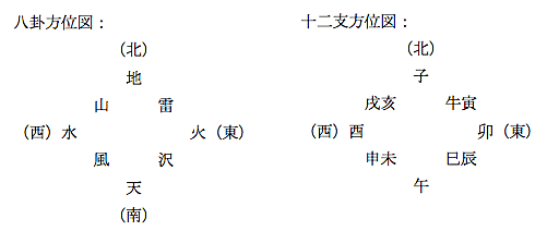 八掛方位図