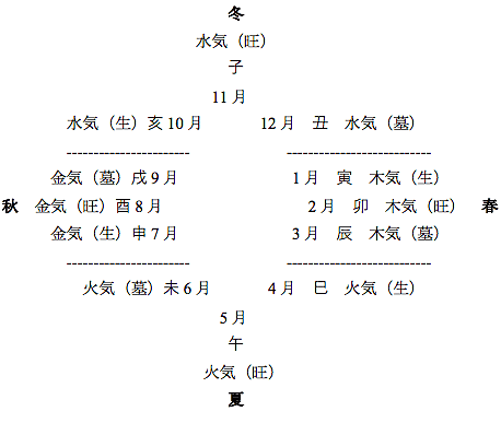 十二支月の五行配当